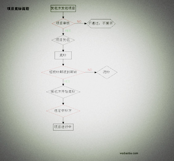 外包项目流程